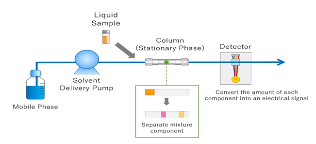 What is HPLC